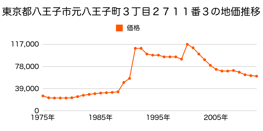 東京都八王子市横川町９８５番５の地価推移のグラフ