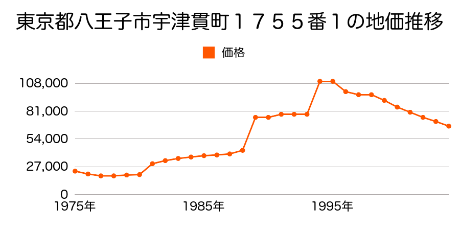 東京都八王子市鑓水字市道１００９番１の地価推移のグラフ