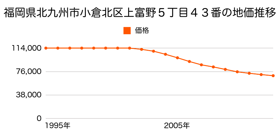 福岡県北九州市小倉北区篠崎２丁目２２番の地価推移のグラフ
