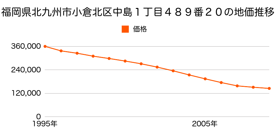 福岡県北九州市小倉北区中島１丁目４８９番２０の地価推移のグラフ