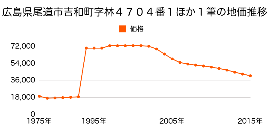 広島県尾道市久保町字旭が丘２１９７番３の地価推移のグラフ