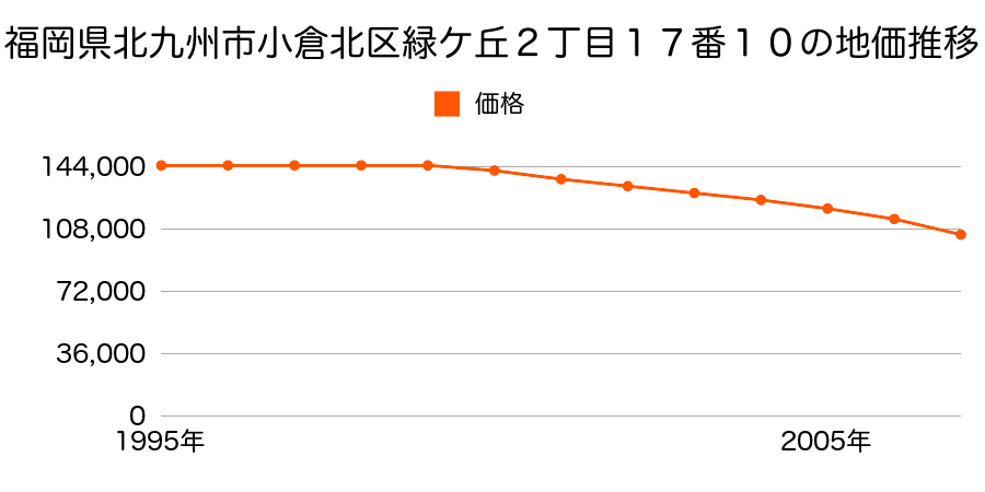 福岡県北九州市小倉北区緑ケ丘２丁目１７番１０の地価推移のグラフ