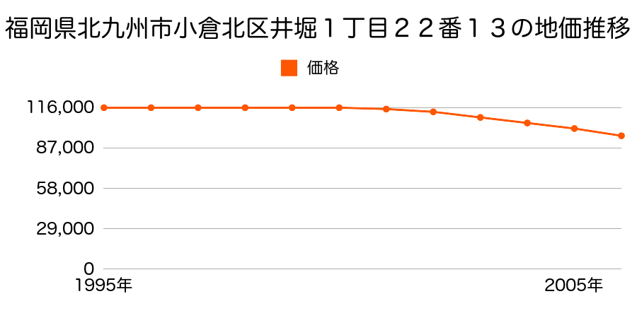 福岡県北九州市小倉北区井堀１丁目２２番１３の地価推移のグラフ