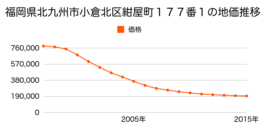 福岡県北九州市小倉北区紺屋町１７７番１の地価推移のグラフ