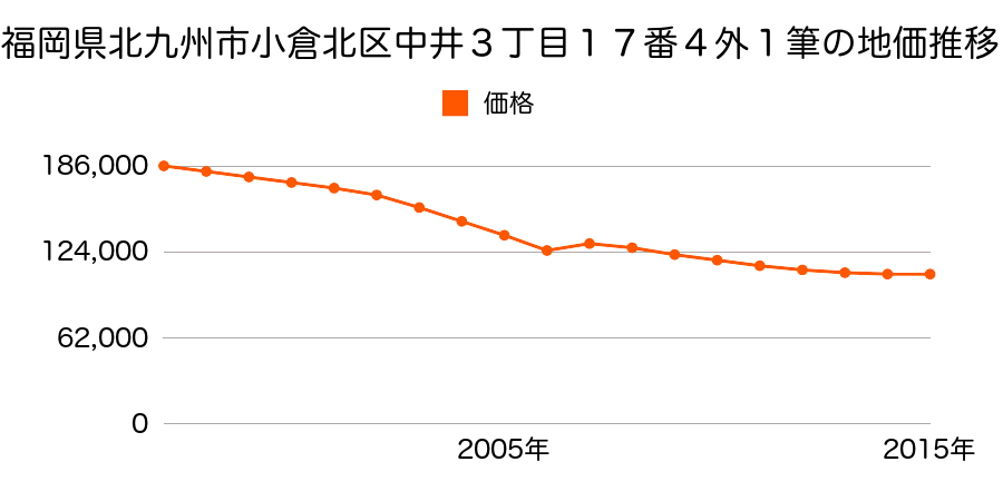 福岡県北九州市小倉北区中井１丁目２６番３の地価推移のグラフ