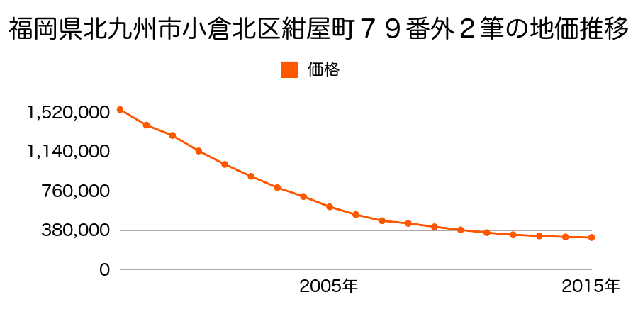 福岡県北九州市小倉北区紺屋町７９番ほか２筆の地価推移のグラフ