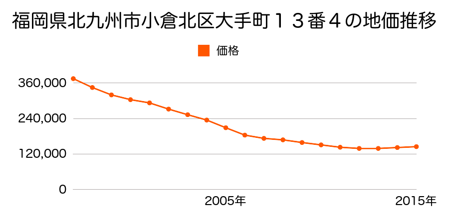 福岡県北九州市小倉北区大手町１３番４の地価推移のグラフ
