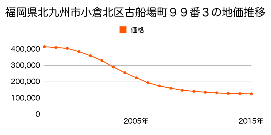 福岡県北九州市小倉北区古船場町９９番３ほか１筆の地価推移のグラフ