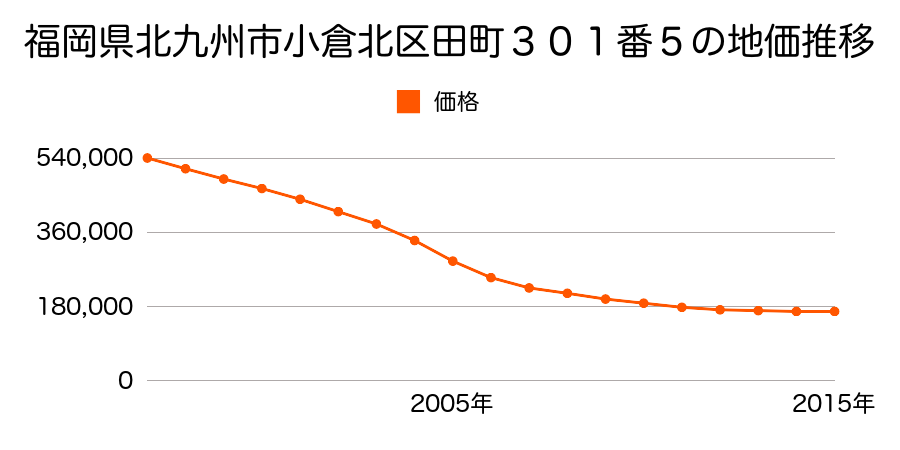 福岡県北九州市小倉北区田町３０１番５の地価推移のグラフ