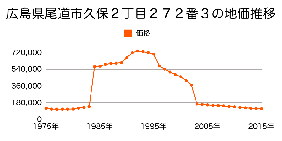 広島県尾道市西御所町２番２５１外の地価推移のグラフ