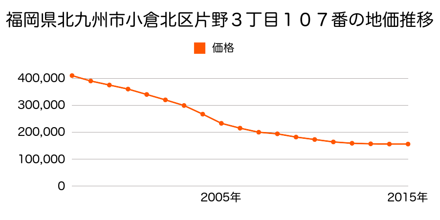 福岡県北九州市小倉北区片野３丁目１０７番の地価推移のグラフ