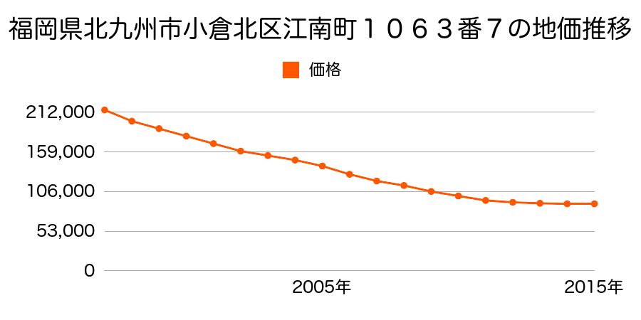 福岡県北九州市小倉北区江南町１０６３番７の地価推移のグラフ