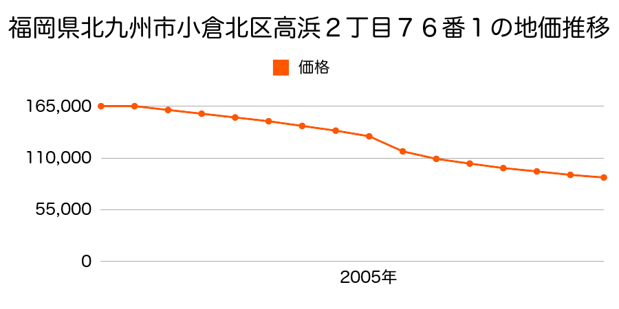 福岡県北九州市小倉北区高浜２丁目７６番１の地価推移のグラフ