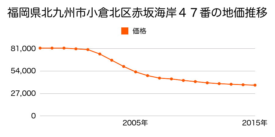 福岡県北九州市小倉北区赤坂海岸４７番の地価推移のグラフ