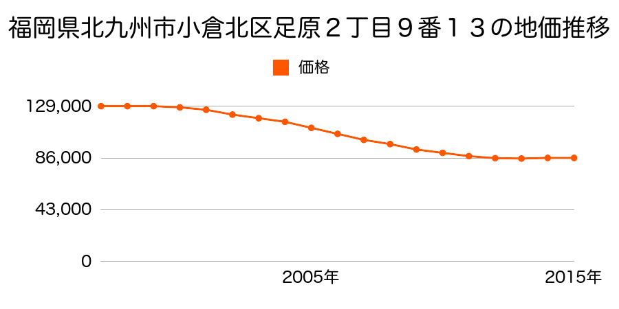 福岡県北九州市小倉北区足原２丁目８番２１の地価推移のグラフ
