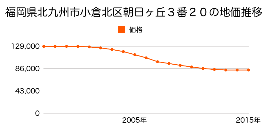 福岡県北九州市小倉北区朝日ヶ丘３番２０の地価推移のグラフ