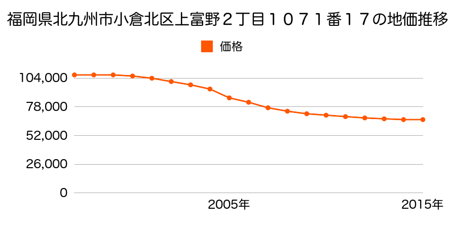 福岡県北九州市小倉北区新高田１丁目１７６番の地価推移のグラフ