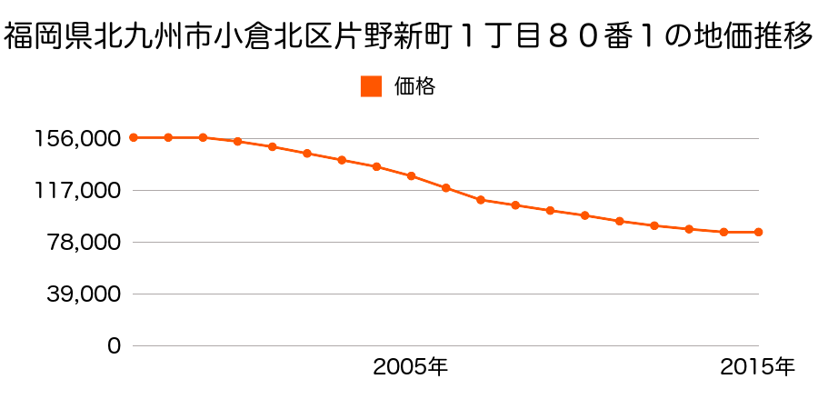福岡県北九州市小倉北区片野新町１丁目８０番１の地価推移のグラフ