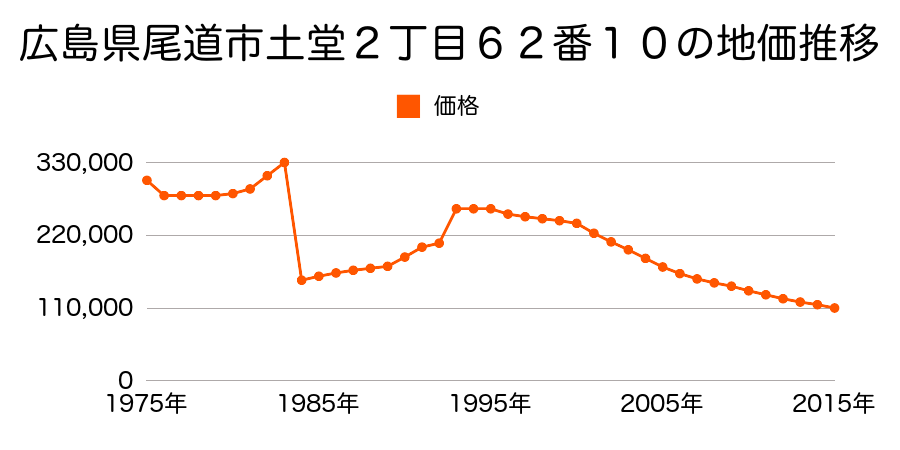 広島県尾道市栗原西１丁目５１５番１５の地価推移のグラフ