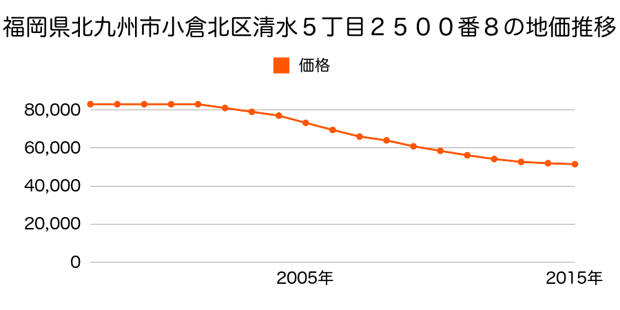 福岡県北九州市小倉北区清水５丁目２５００番８の地価推移のグラフ