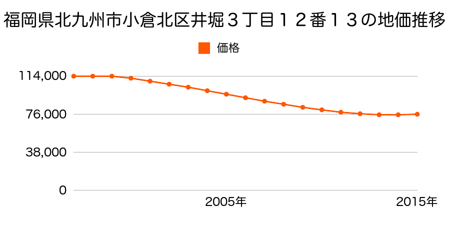 福岡県北九州市小倉北区井堀３丁目１２番１３の地価推移のグラフ