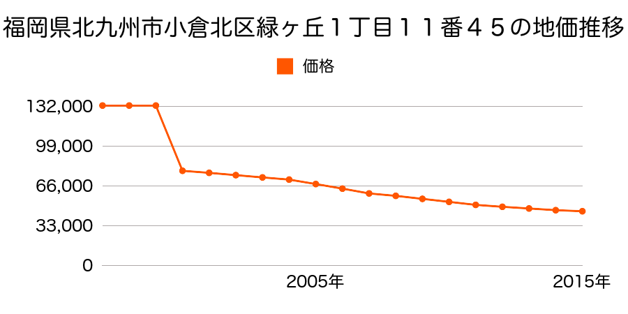 福岡県北九州市小倉北区篠崎４丁目１５５１番２７の地価推移のグラフ
