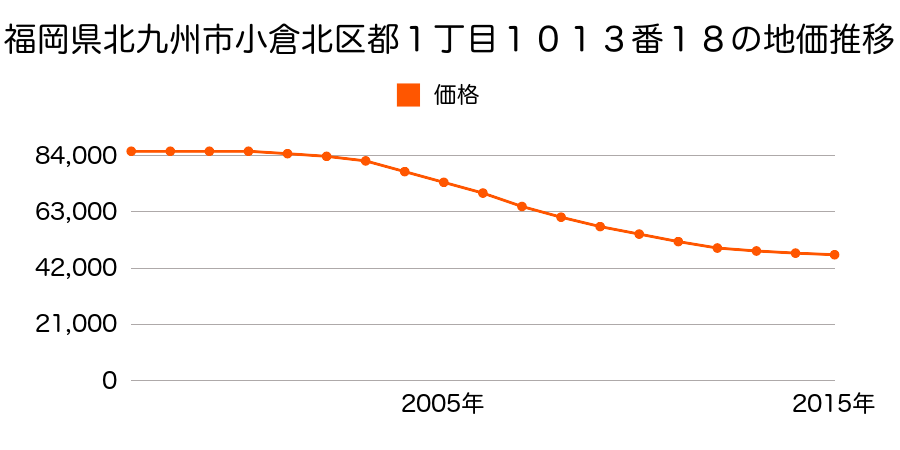 福岡県北九州市小倉北区都１丁目１０１３番１８の地価推移のグラフ