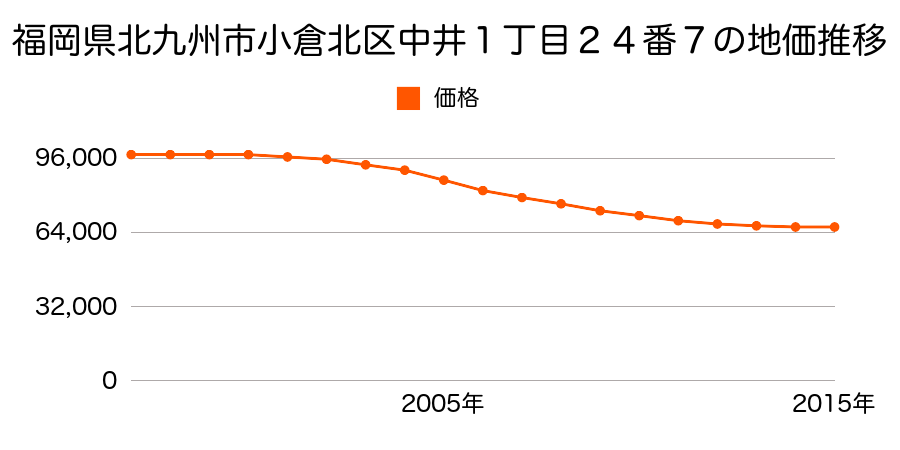 福岡県北九州市小倉北区中井１丁目２４番７の地価推移のグラフ