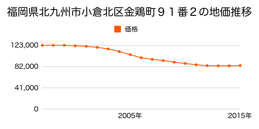 福岡県北九州市小倉北区金鶏町９１番２の地価推移のグラフ