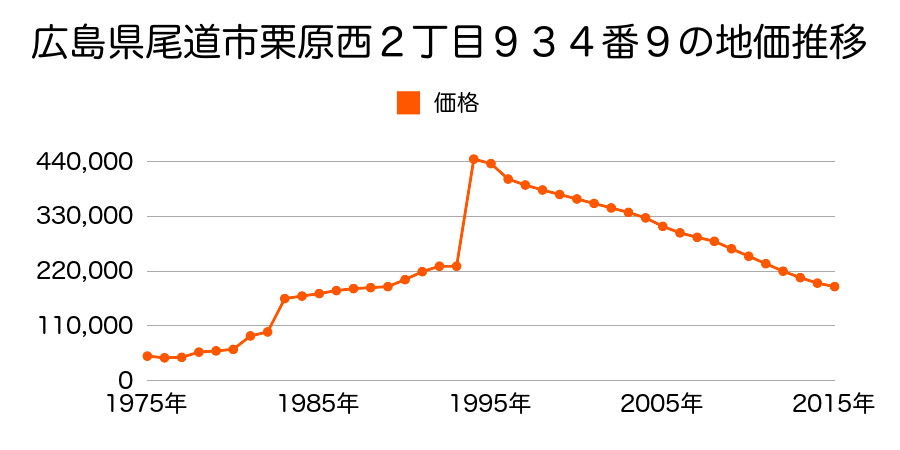 広島県尾道市土堂１丁目６０５番１２の地価推移のグラフ