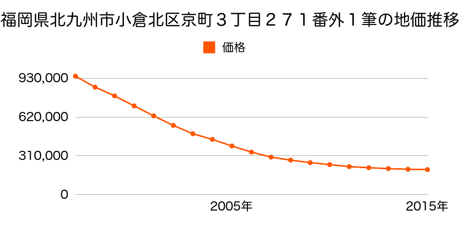 福岡県北九州市小倉北区京町３丁目３０番１ほか１筆の地価推移のグラフ