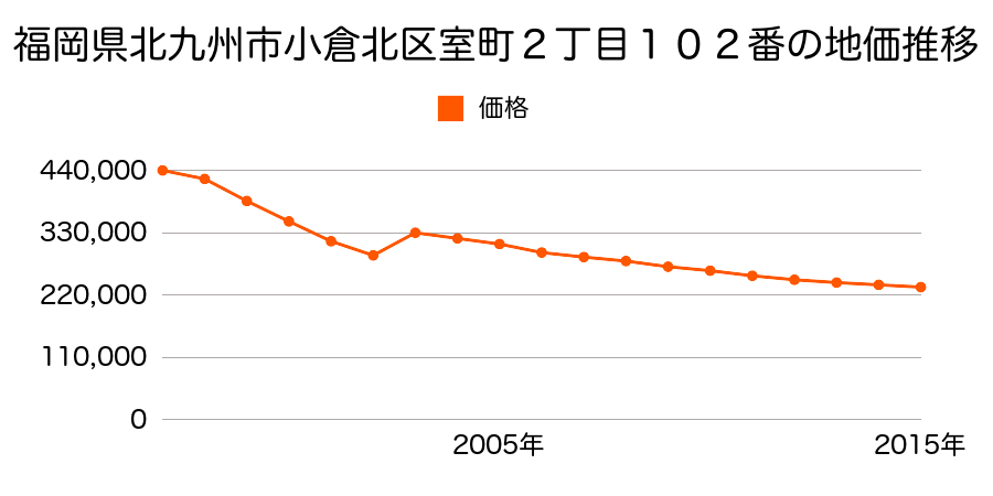 福岡県北九州市小倉北区室町２丁目２４２番１の地価推移のグラフ