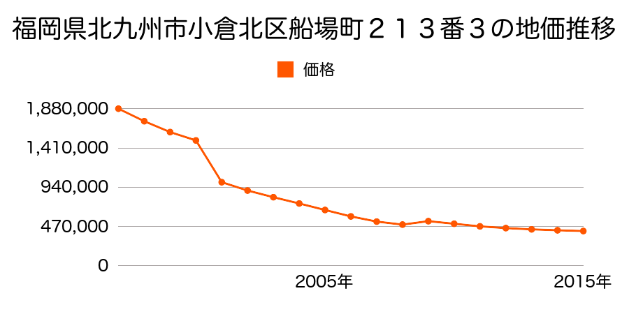 福岡県北九州市小倉北区魚町２丁目２５９番３の地価推移のグラフ