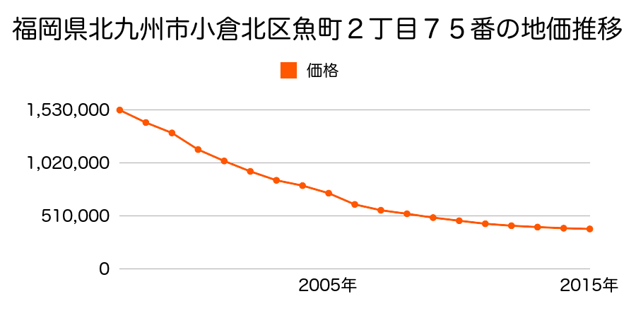 福岡県北九州市小倉北区魚町２丁目７５番の地価推移のグラフ