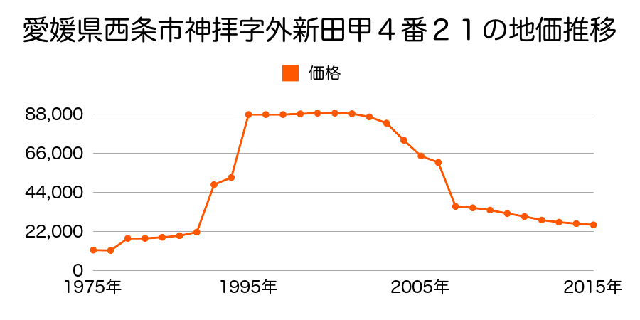 愛媛県西条市丹原町願連寺２１０番６の地価推移のグラフ