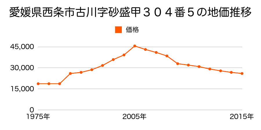 愛媛県西条市飯岡字西原２５６５番４５の地価推移のグラフ
