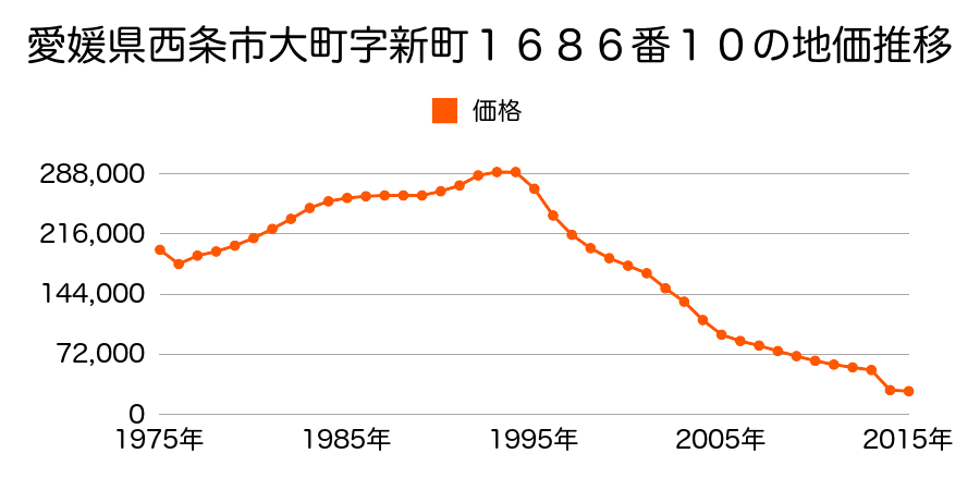 愛媛県西条市丹原町今井４７１番２の地価推移のグラフ