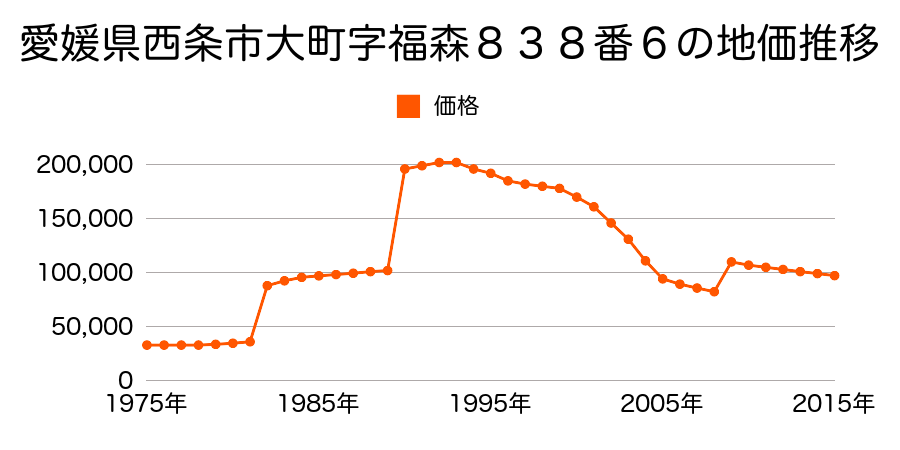 愛媛県西条市大町字弁財天７０６番７の地価推移のグラフ