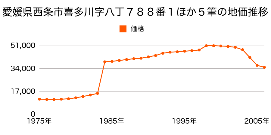 愛媛県西条市朔日市字秋吉７９３番１４の地価推移のグラフ