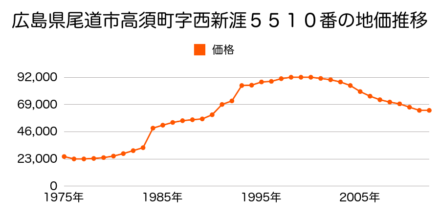 広島県尾道市高須町字西新涯５６３３番２４の地価推移のグラフ