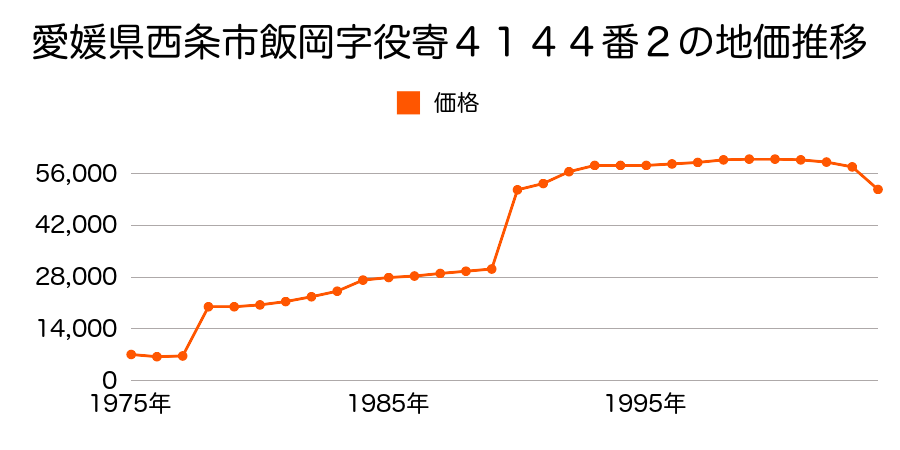 愛媛県西条市飯岡字川原田３５１２番３６の地価推移のグラフ