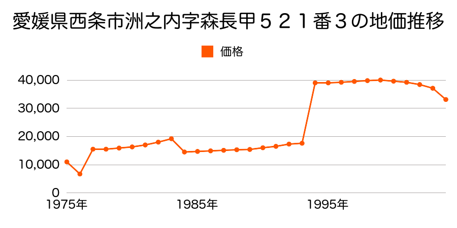 愛媛県西条市西泉字戊新田甲９番４の地価推移のグラフ