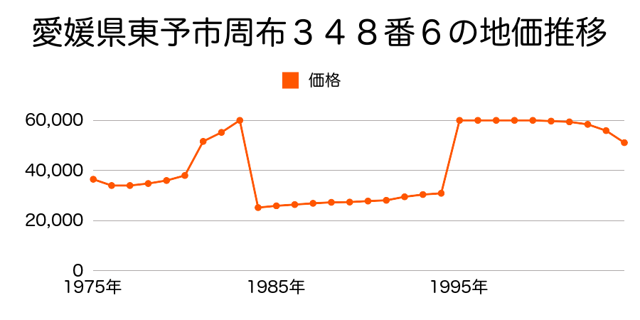 愛媛県東予市三芳２０２番２の地価推移のグラフ