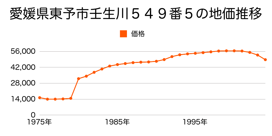 愛媛県東予市大新田１８３番１の地価推移のグラフ