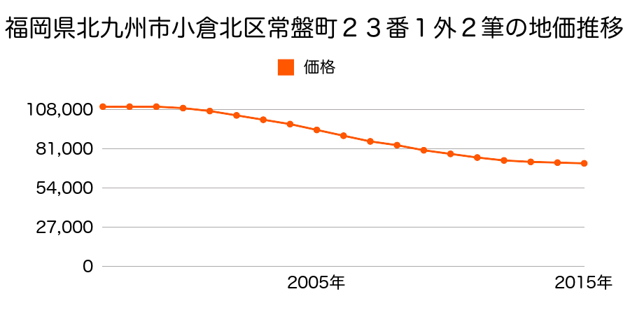 福岡県北九州市小倉北区常盤町３４７番７の地価推移のグラフ