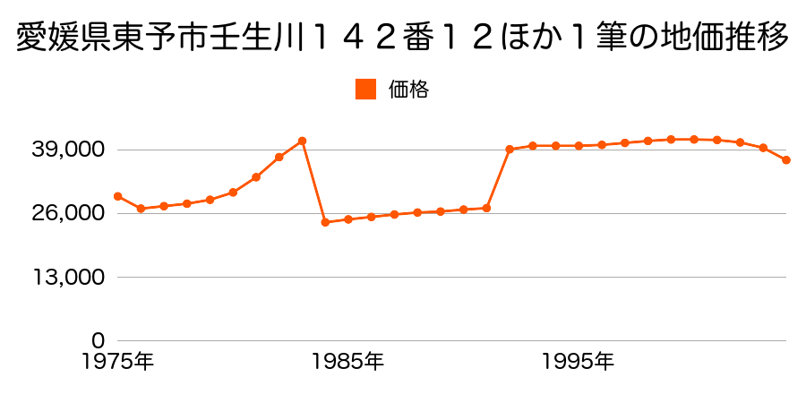 愛媛県東予市三芳２３４７番１の地価推移のグラフ