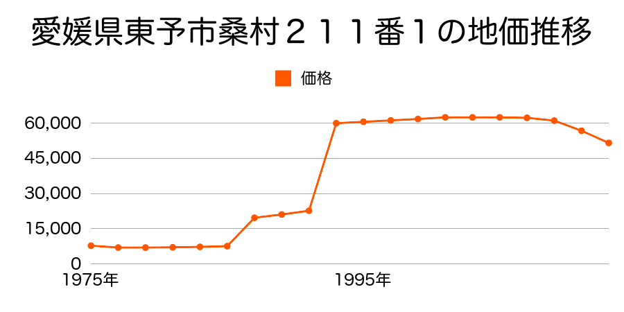 愛媛県東予市喜多台４６３番９の地価推移のグラフ