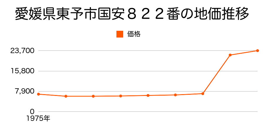 愛媛県東予市三芳１０５１番の地価推移のグラフ
