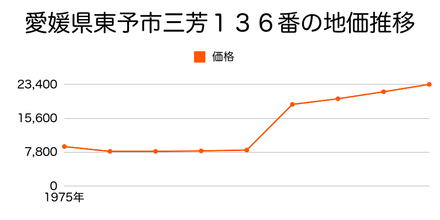 愛媛県東予市三芳１４９８番の地価推移のグラフ