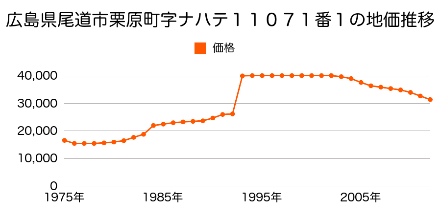 広島県尾道市西藤町字竹之内宗広甲２８５１番１外の地価推移のグラフ